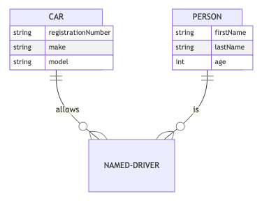 Entity Relationship