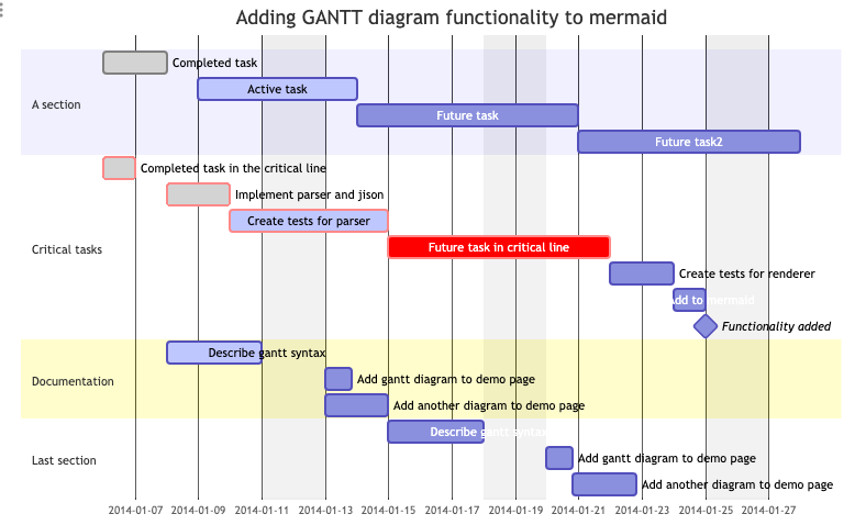 Gantt Chart