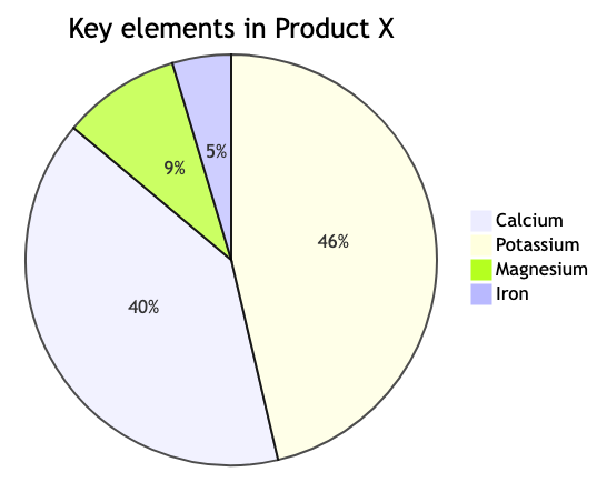 Pie Chart