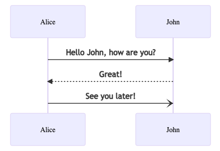 Sequence Diagram