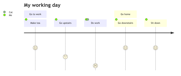 User Journey